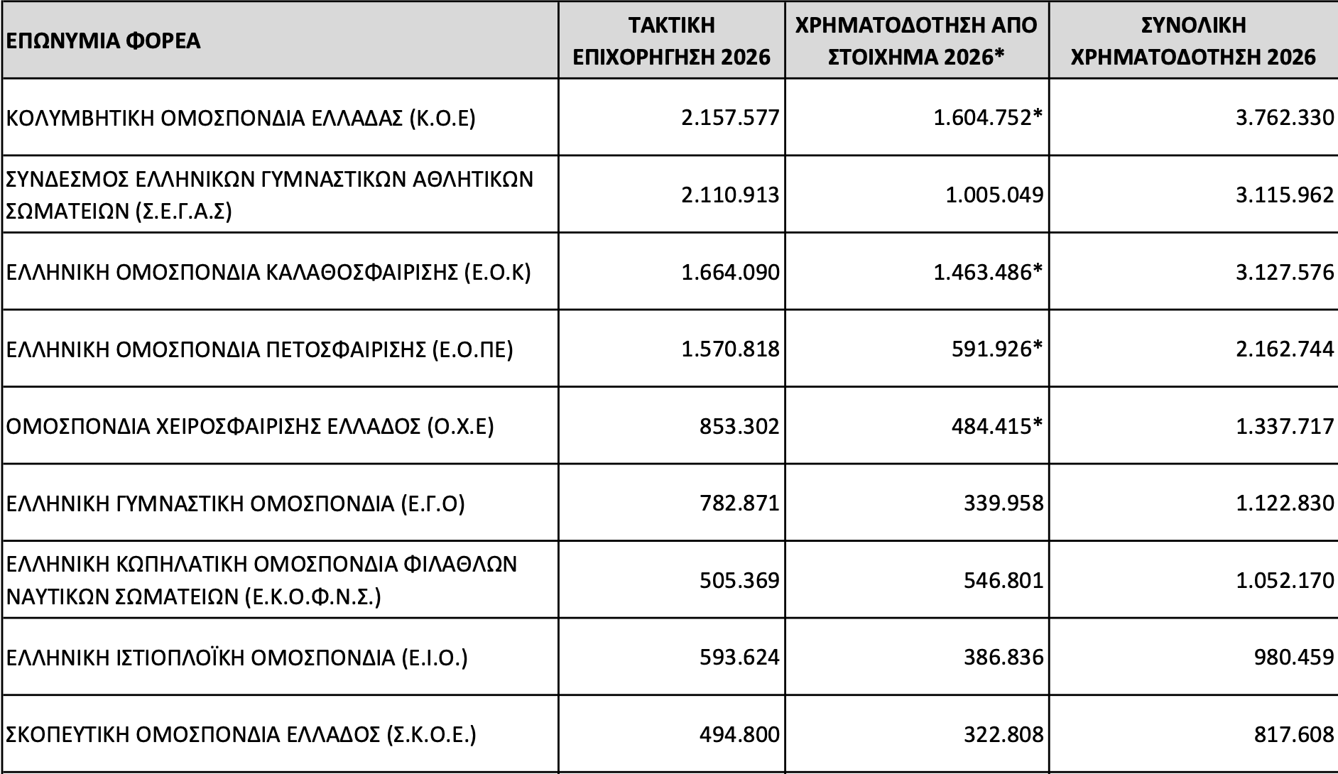 Η ΚΟΕ Νο1 ομοσπονδία σε χρηματοδότηση για άλλη μια χρονιά